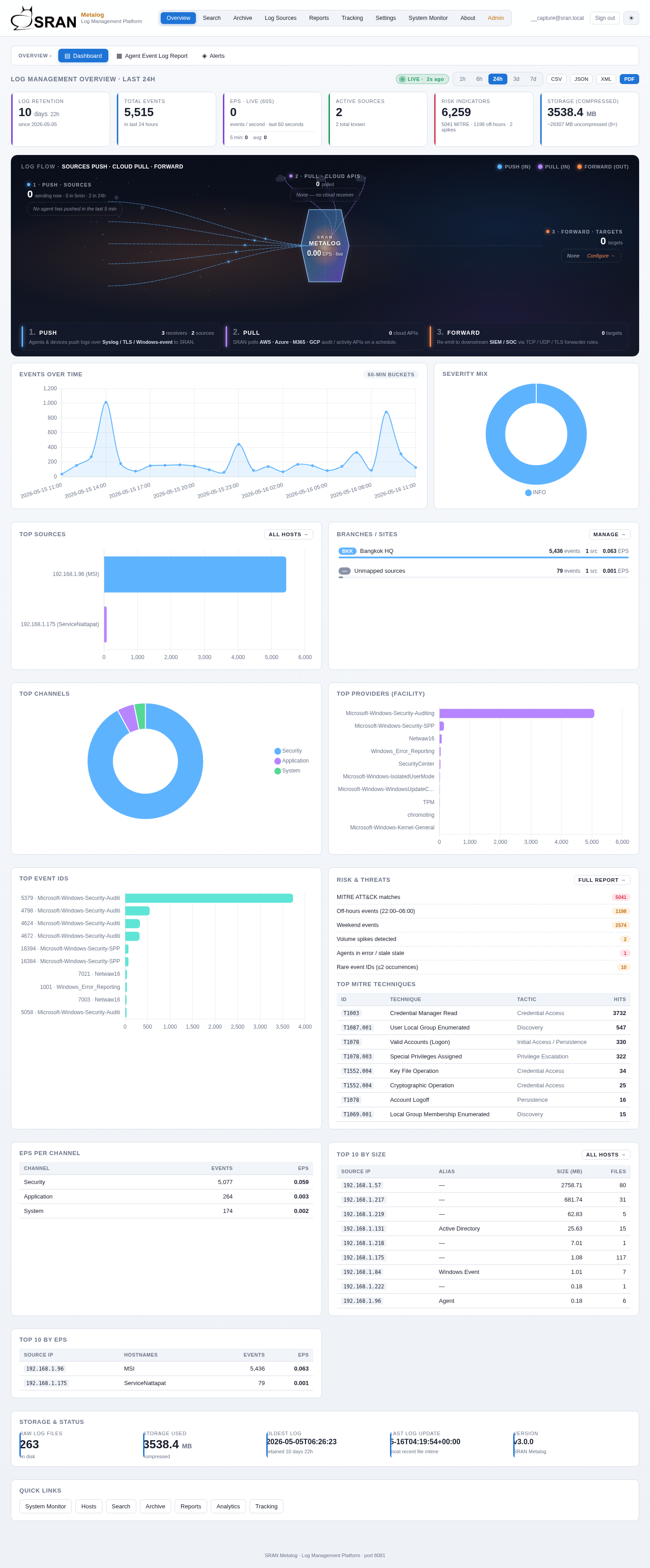 SRAN Metalog — Overview dashboard
